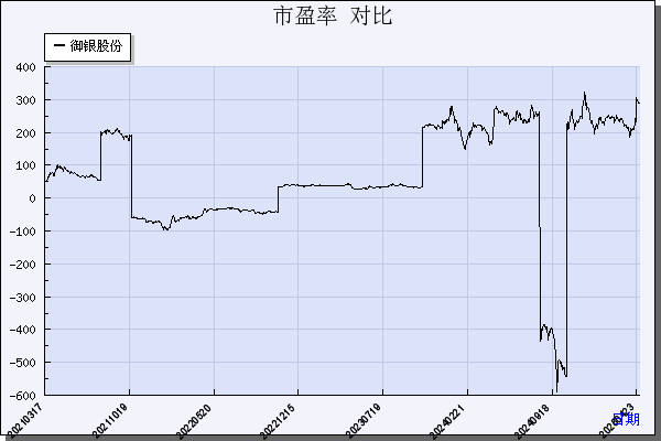 御银股份（002177）历年市盈率对比