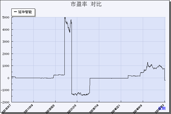 延华智能（002178）历年市盈率对比