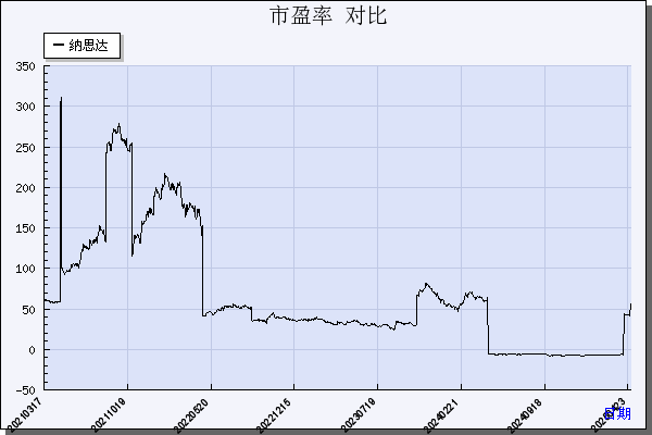 纳思达（002180）历年市盈率对比