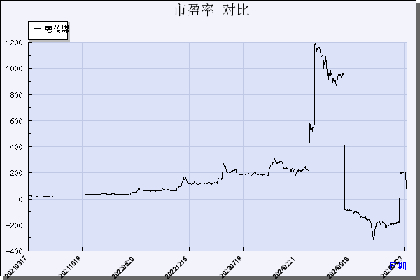 粤 传 媒（002181）历年市盈率对比