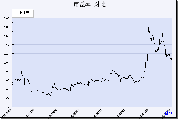 怡 亚 通（002183）历年市盈率对比