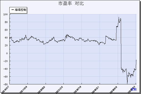 海得控制（002184）历年市盈率对比