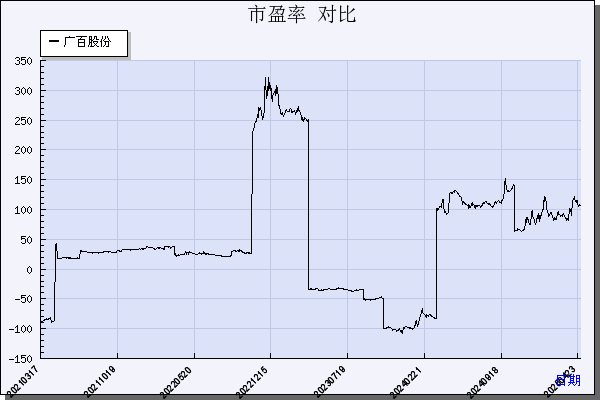广百股份（002187）历年市盈率对比