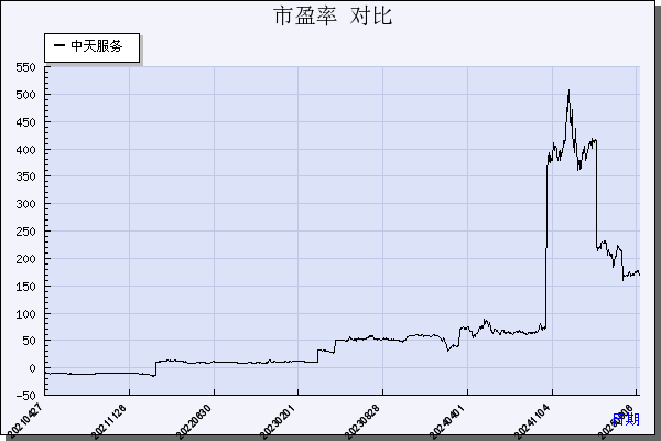 中天服务（002188）历年市盈率对比