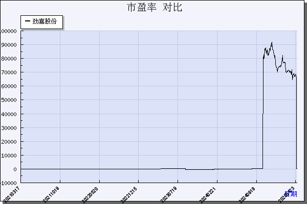 劲嘉股份（002191）历年市盈率对比