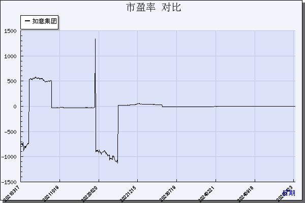 如意集团（002193）历年市盈率对比