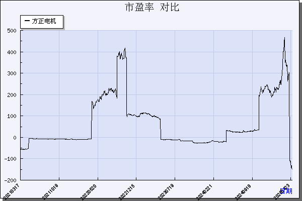 方正电机（002196）历年市盈率对比