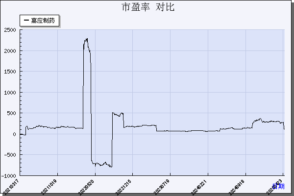 嘉应制药（002198）历年市盈率对比