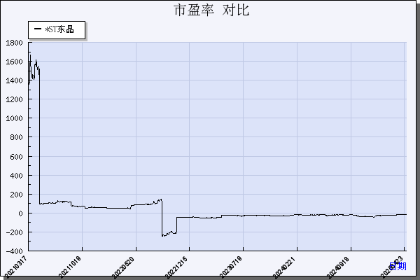 东晶电子（002199）历年市盈率对比