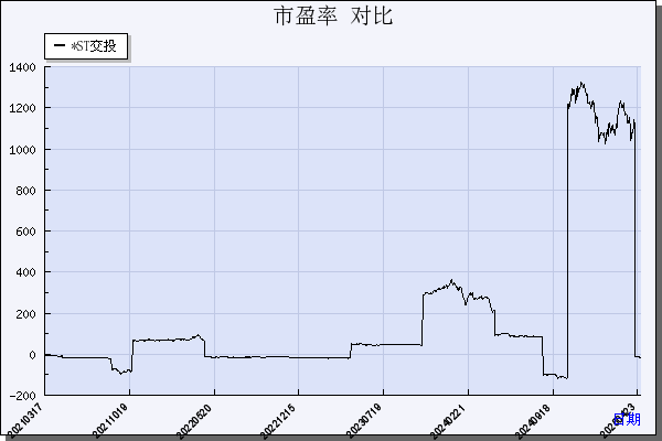 ST交投（002200）历年市盈率对比
