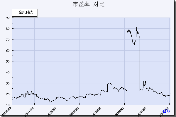 金风科技（002202）历年市盈率对比