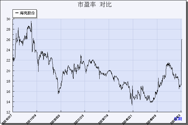 海亮股份（002203）历年市盈率对比