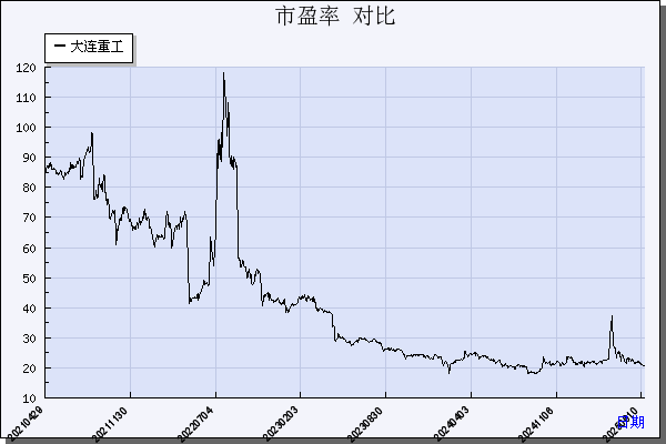 大连重工（002204）历年市盈率对比