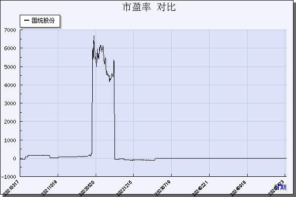 国统股份（002205）历年市盈率对比