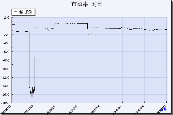 准油股份（002207）历年市盈率对比