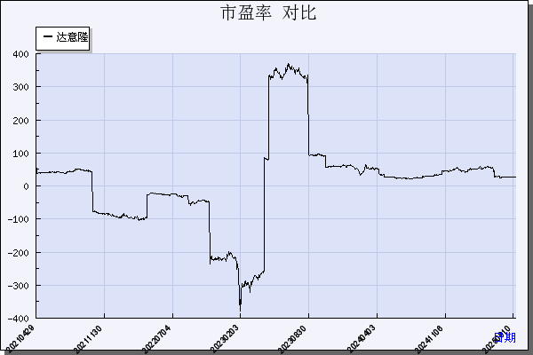 达 意 隆（002209）历年市盈率对比