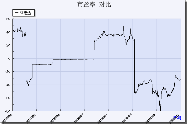 ST宏达（002211）历年市盈率对比