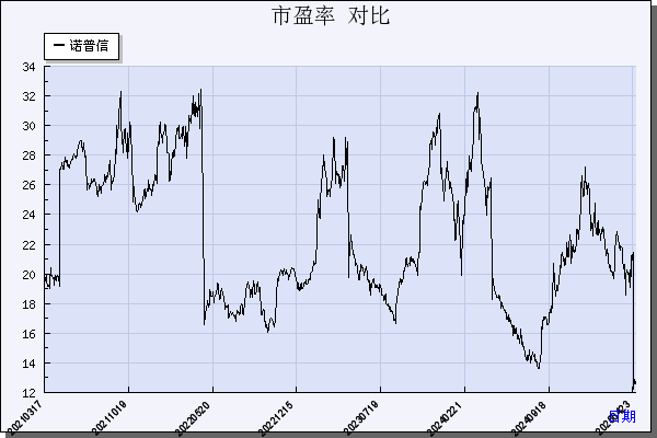 诺 普 信（002215）历年市盈率对比