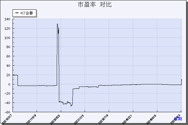 *ST合泰（002217）历年市盈率对比