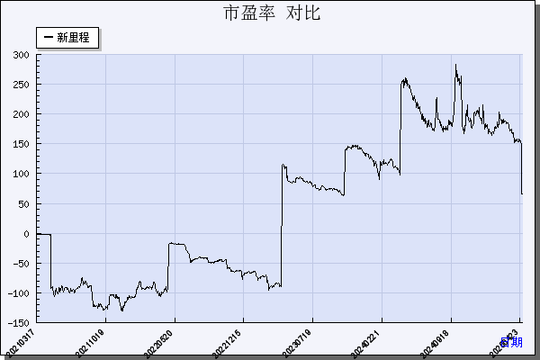 新里程（002219）历年市盈率对比