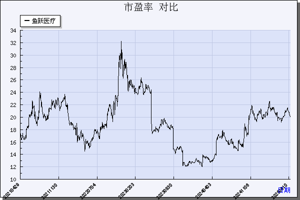 鱼跃医疗（002223）历年市盈率对比