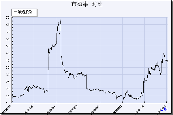 濮耐股份（002225）历年市盈率对比