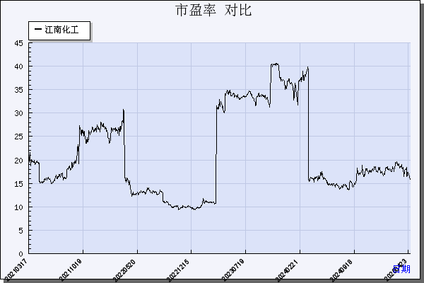 江南化工（002226）历年市盈率对比