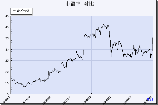 合兴包装（002228）历年市盈率对比