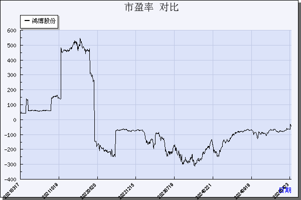 鸿博股份（002229）历年市盈率对比