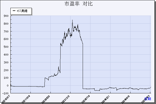 奥维通信（002231）历年市盈率对比