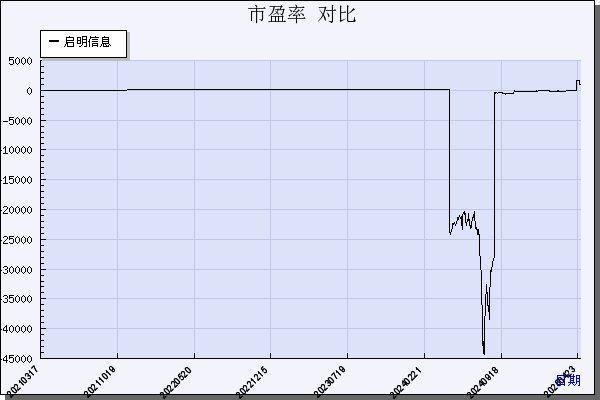 启明信息（002232）历年市盈率对比