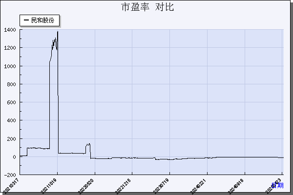 民和股份（002234）历年市盈率对比