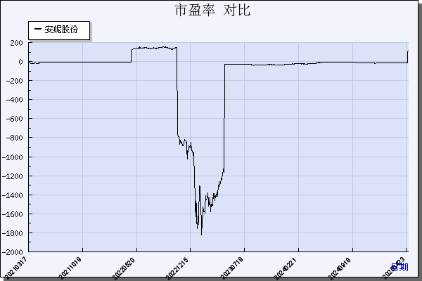 安妮股份（002235）历年市盈率对比
