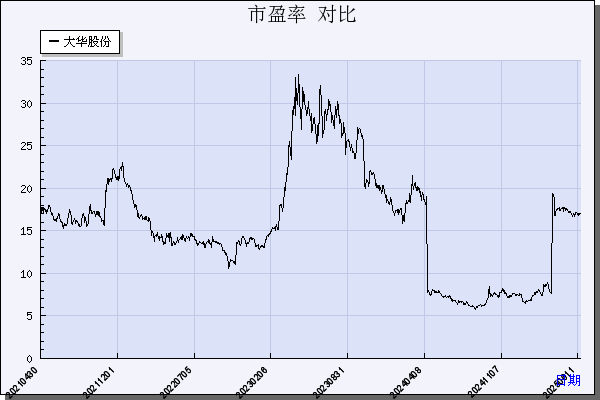 大华股份（002236）历年市盈率对比