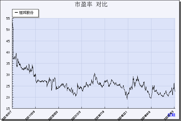恒邦股份（002237）历年市盈率对比