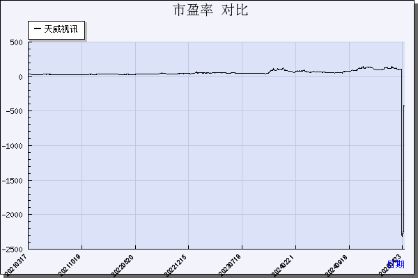 天威视讯（002238）历年市盈率对比