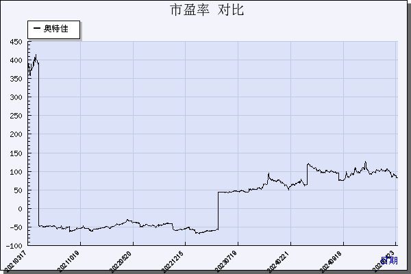 奥特佳（002239）历年市盈率对比