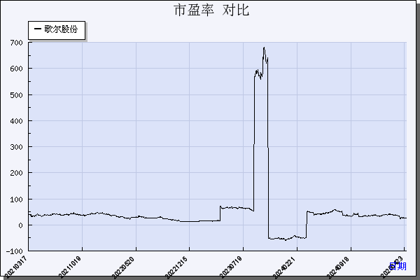 歌尔股份（002241）历年市盈率对比