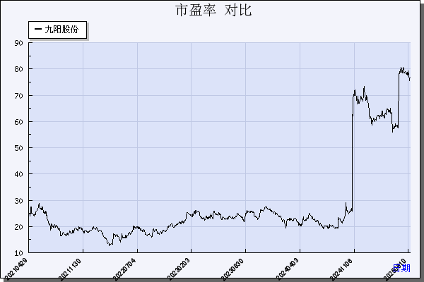 九阳股份（002242）历年市盈率对比