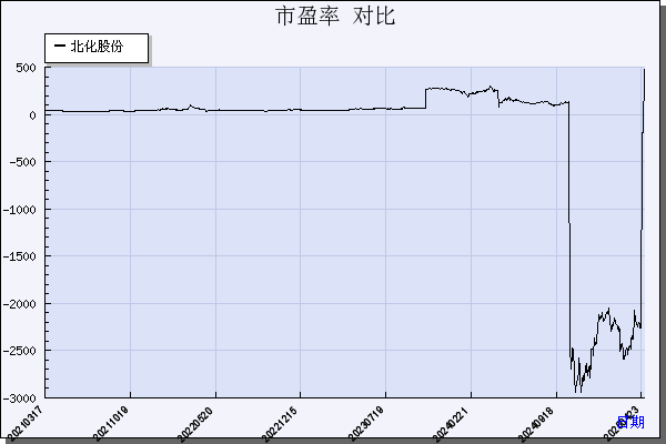 北化股份（002246）历年市盈率对比