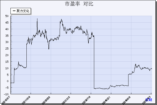 聚力文化（002247）历年市盈率对比