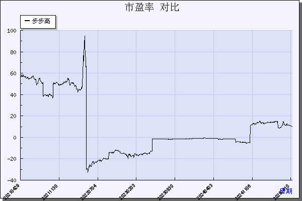 步步高（002251）历年市盈率对比