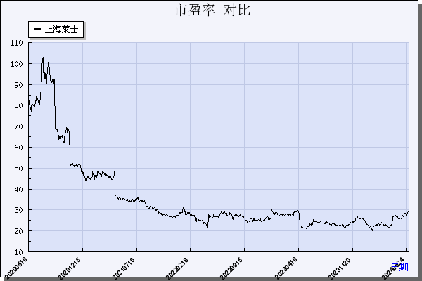 上海莱士（002252）历年市盈率对比