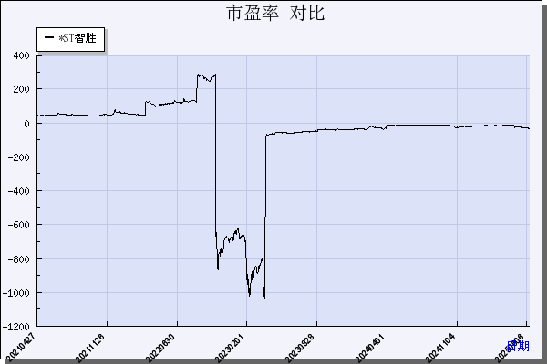 *ST智胜（002253）历年市盈率对比