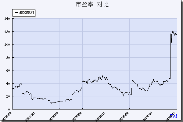 泰和新材（002254）历年市盈率对比