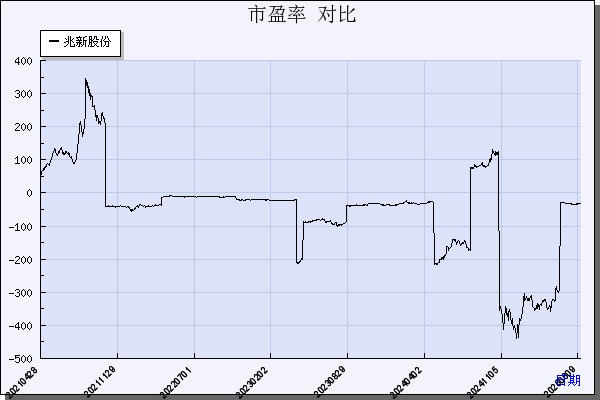 兆新股份（002256）历年市盈率对比