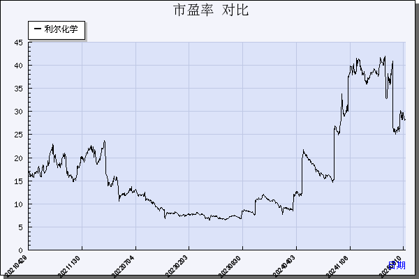 利尔化学（002258）历年市盈率对比
