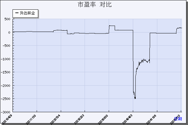 升达林业（002259）历年市盈率对比