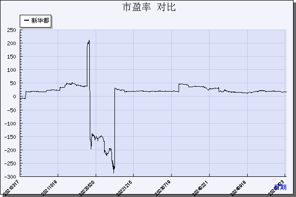 新 华 都（002264）历年市盈率对比