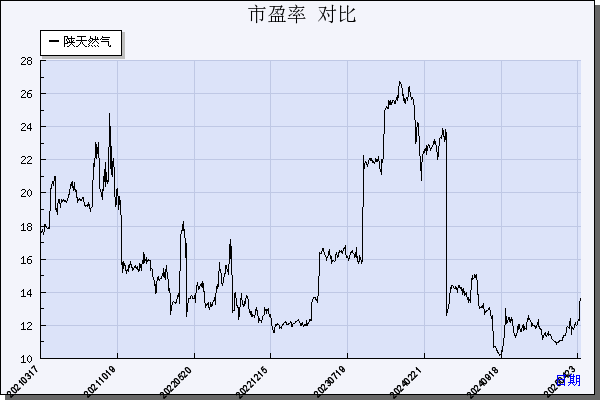 陕天然气（002267）历年市盈率对比